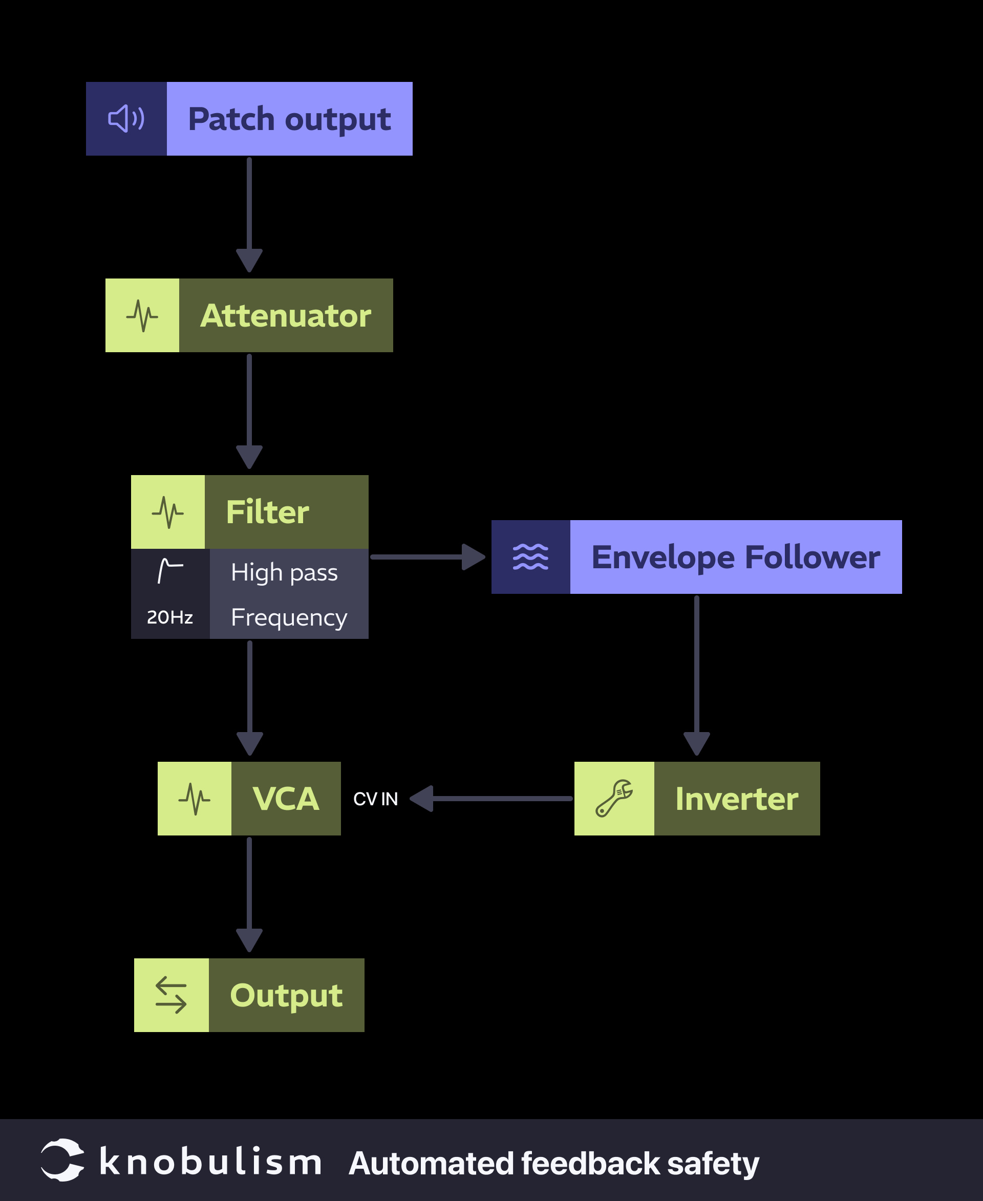 knobulism-feedback-saftety-control Patch: Feedback control