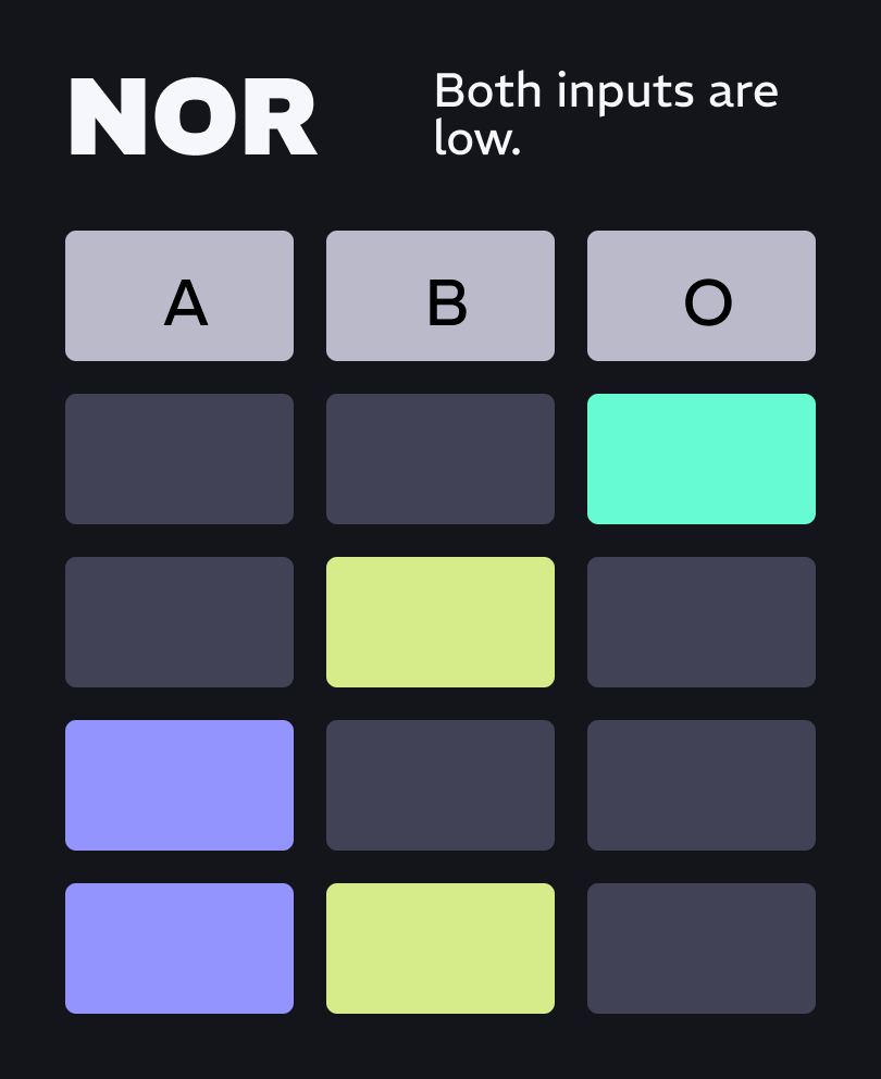 knobulism-chart-logic-NOR A truth table for NOR logic