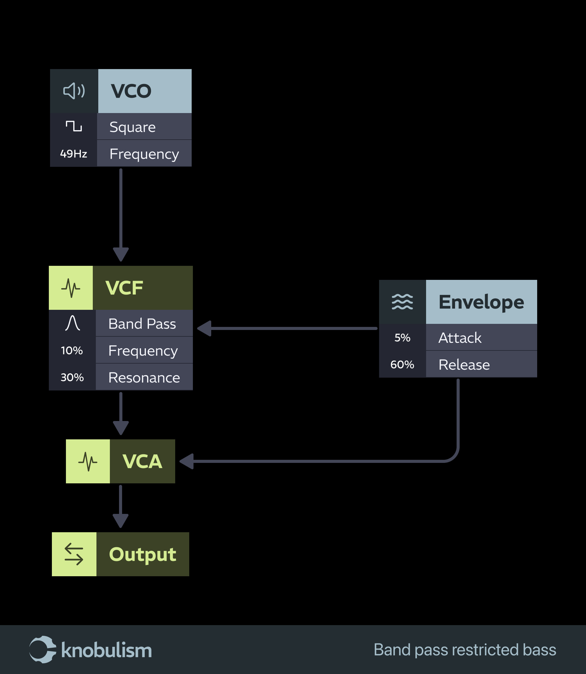 knobulism-patch-band-pass-restricted-bass patch diagram