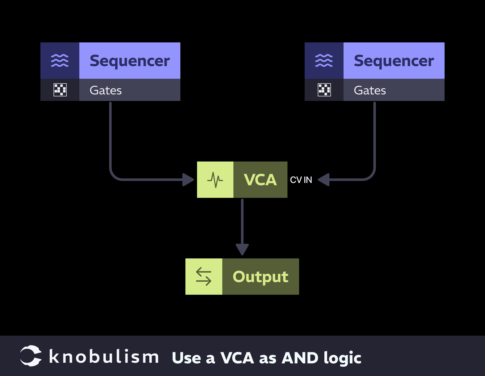 Patch: VCA as AND Logic