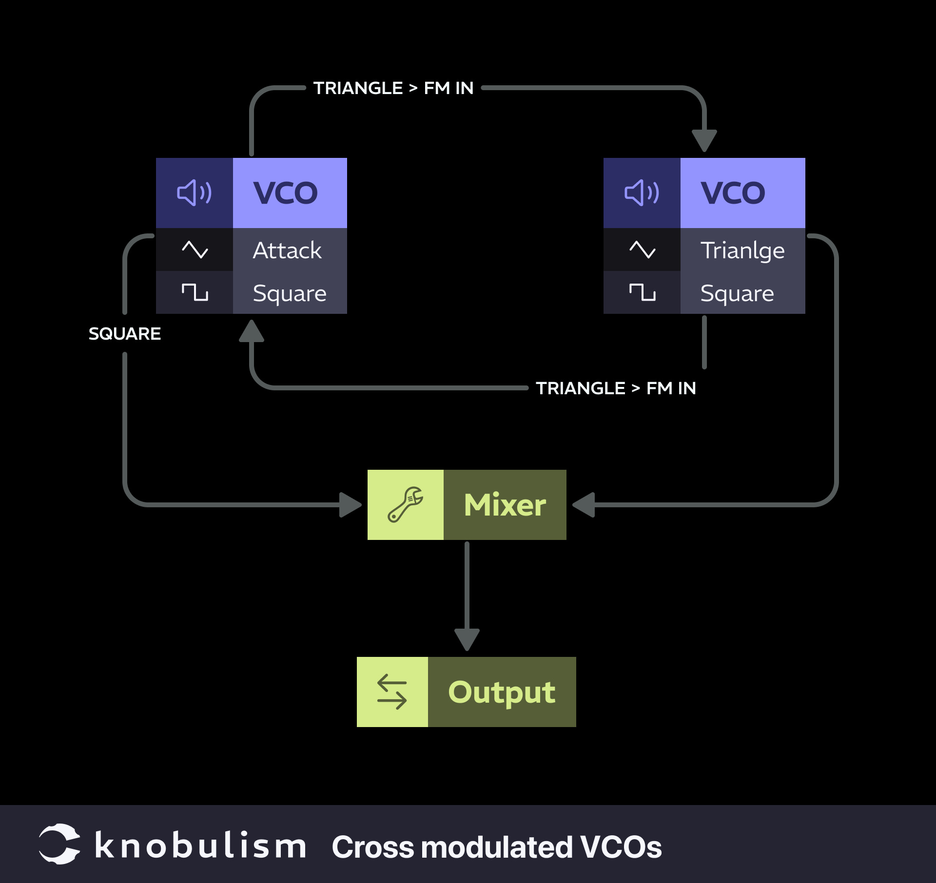 Patch:Cross modulated VCOs