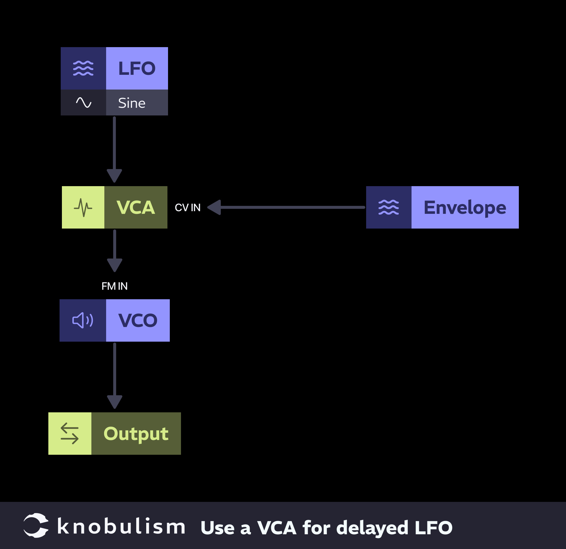 Patch: VCA to delay LFO