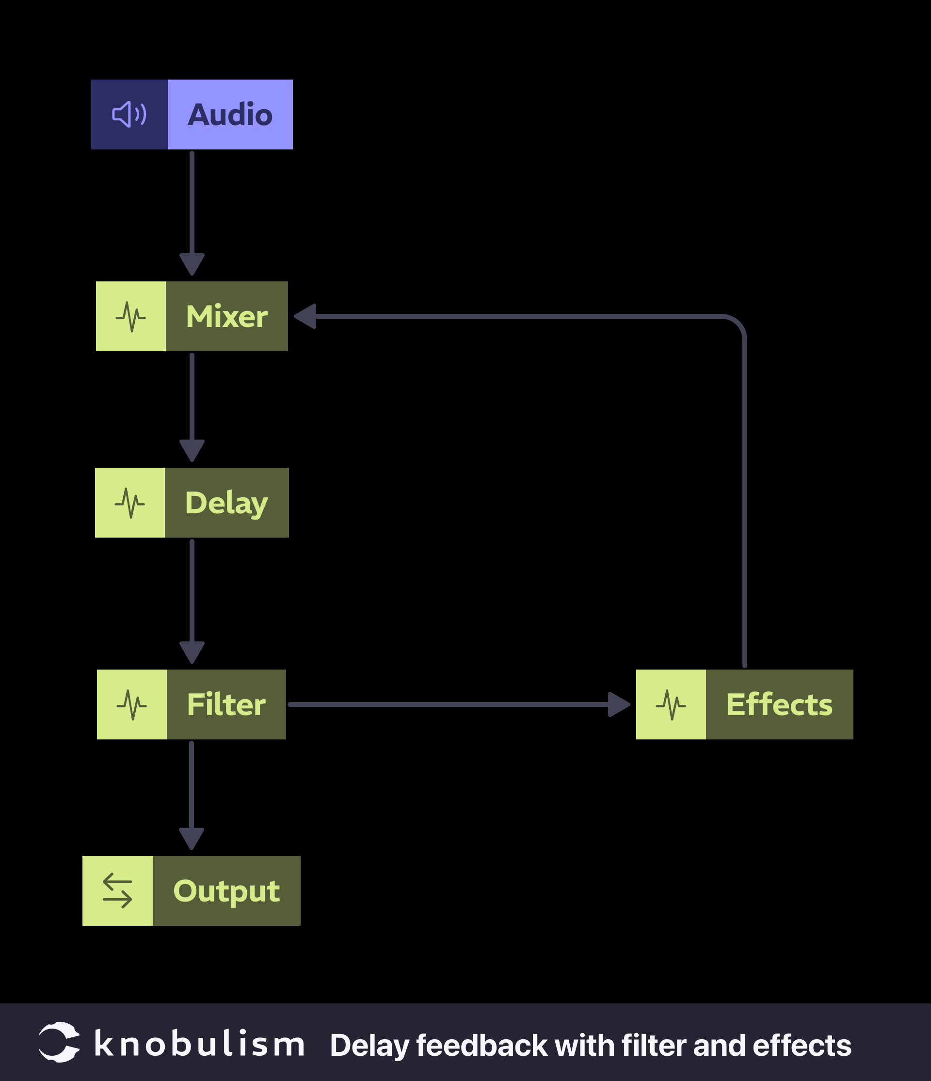 Patch: Delay feedback with filter and effects