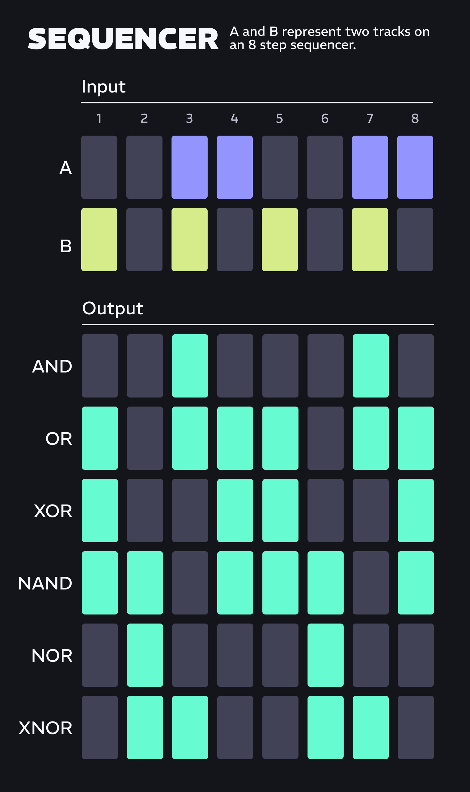 Chart showing how sequenced steps from to lanes will react through different types of logic