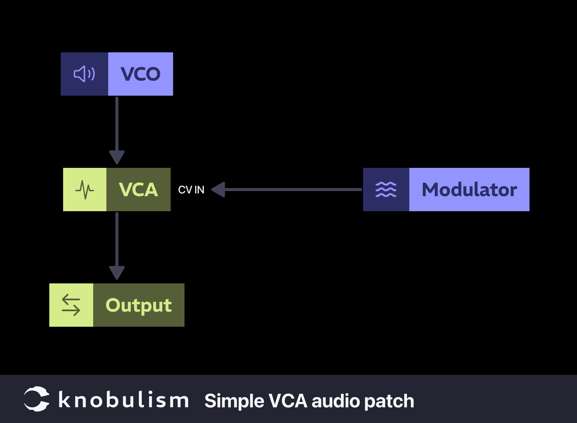 Patch: Basic VCA modulation