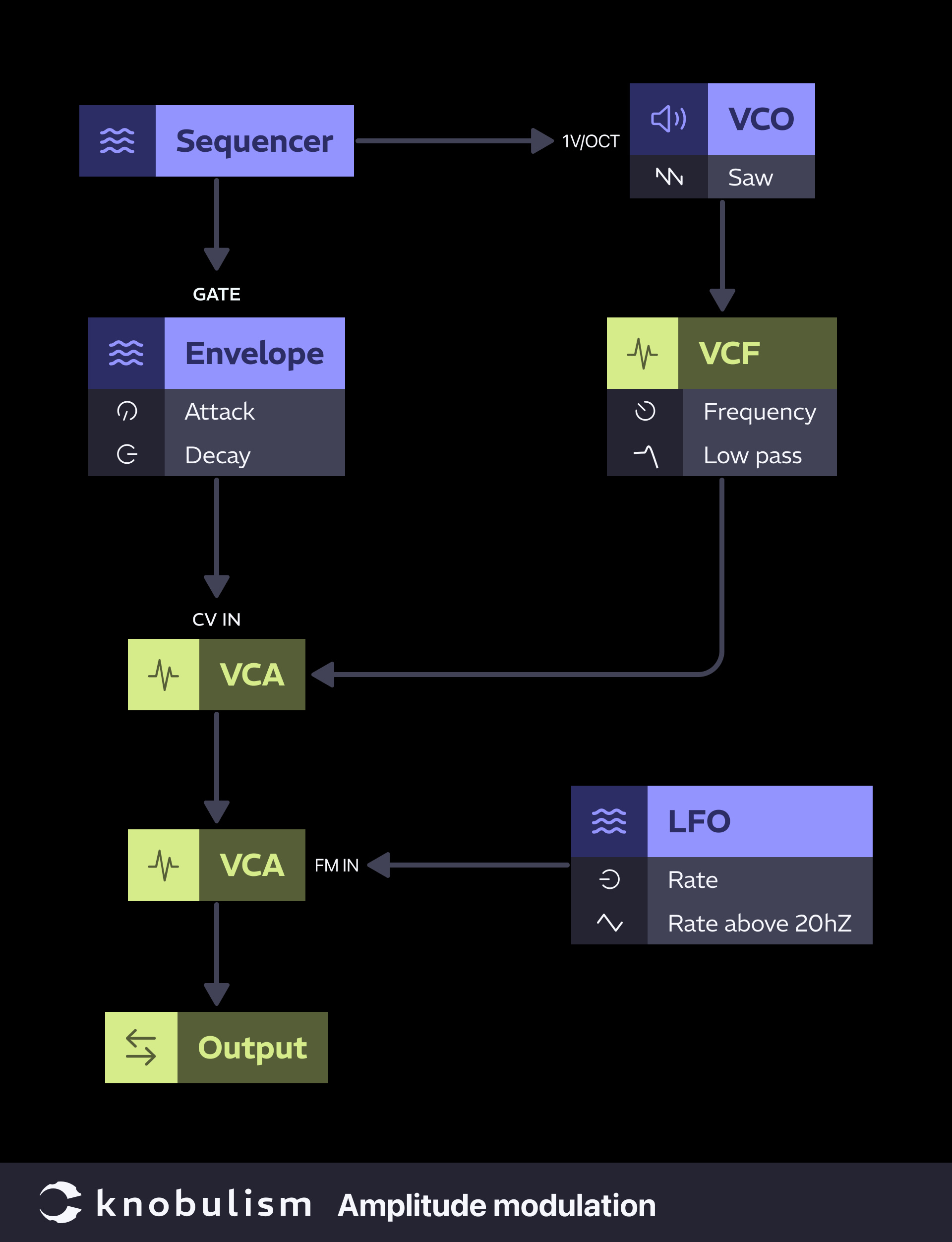 Patch: Amplitude modulation