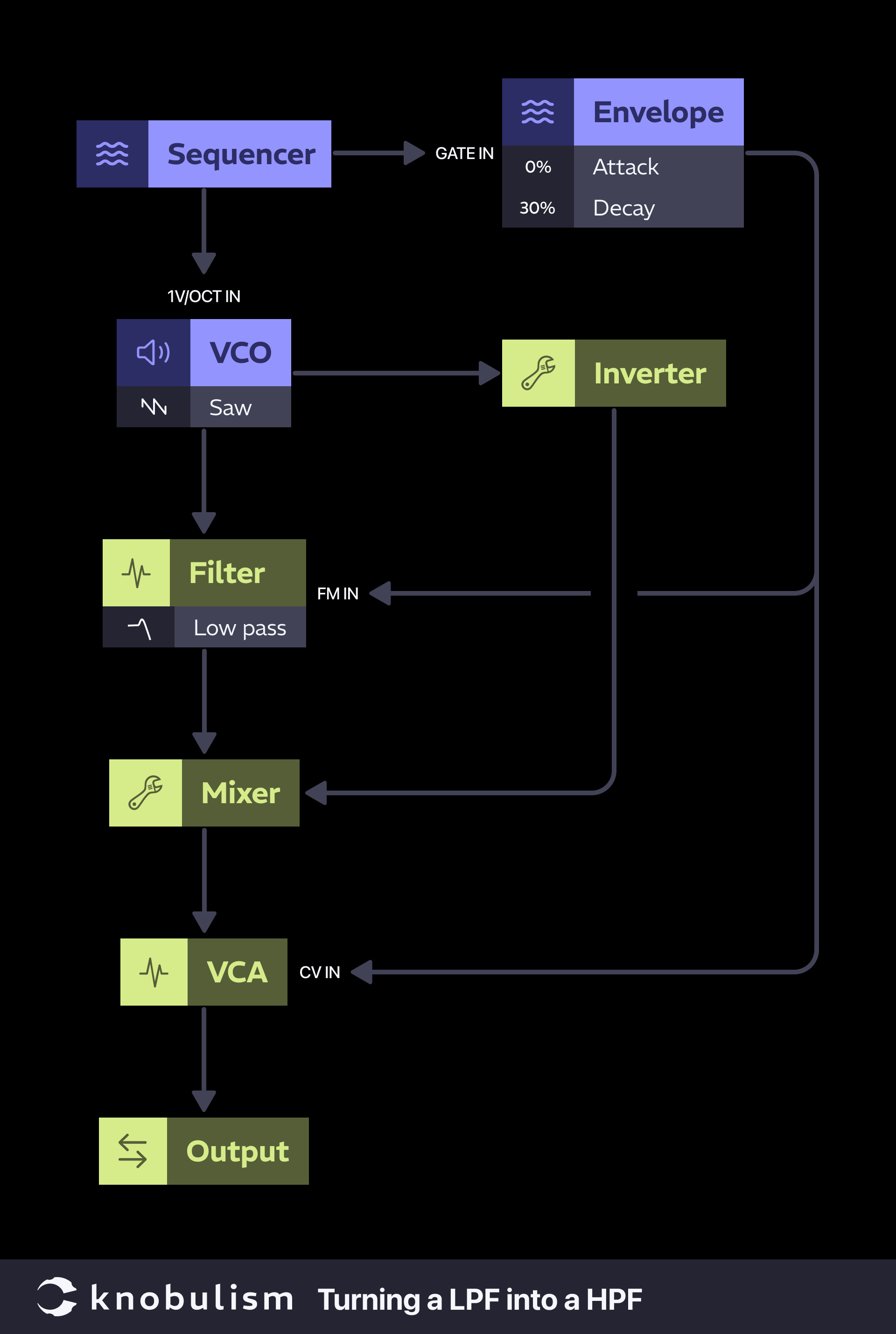 Patch: Turning a LPF into a HPF