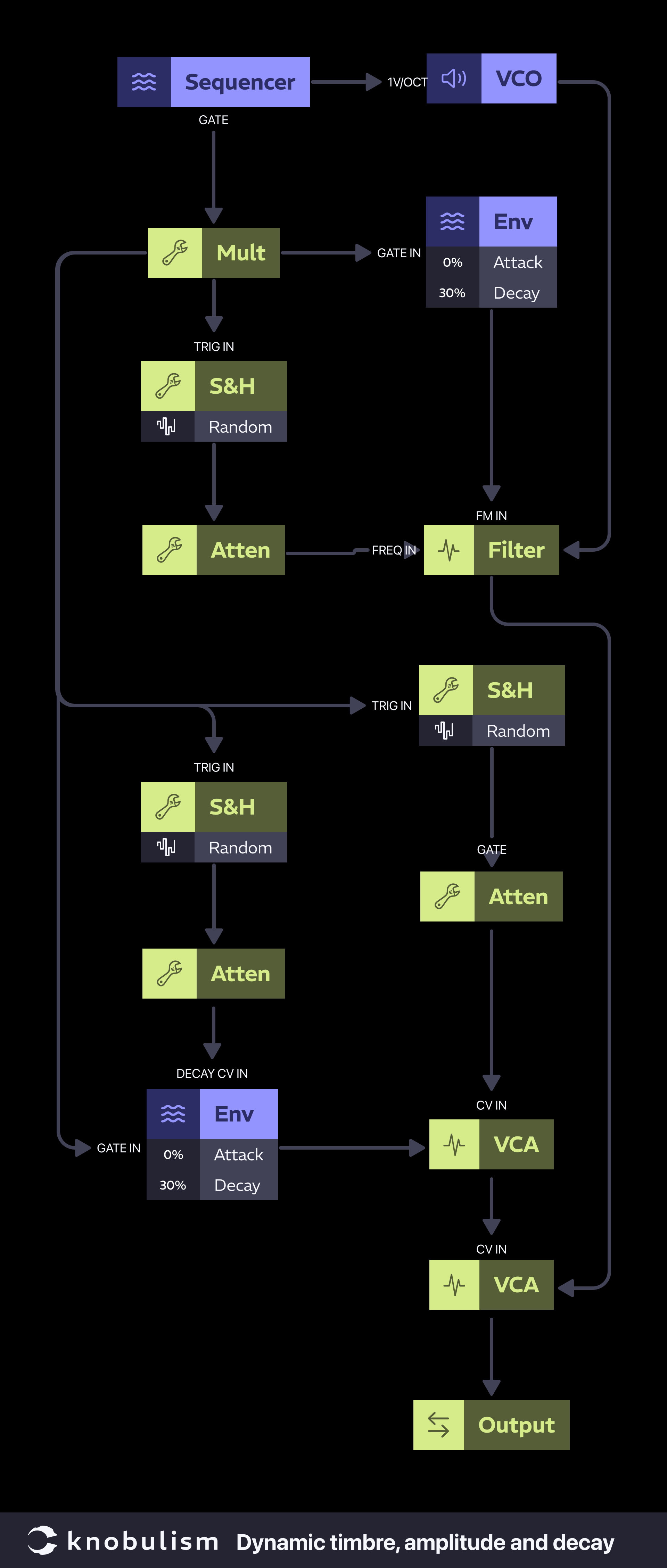 Patch: Dynamic timbre, amplitude and decay