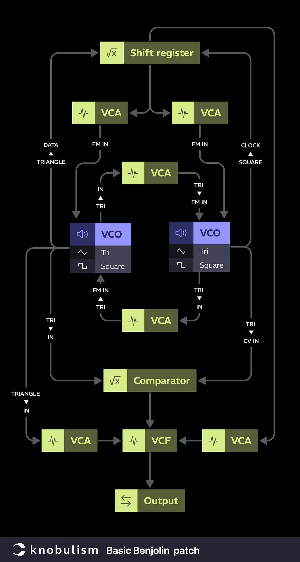 Patch: Basic Benjolin