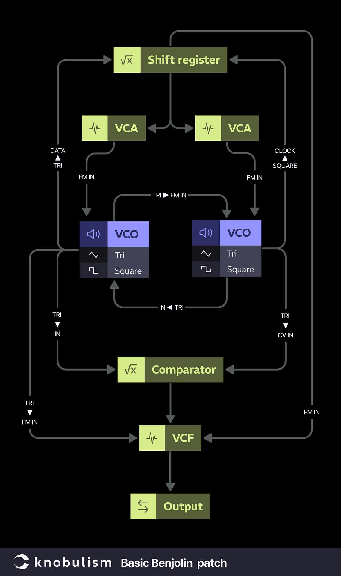 Patch: Benjolin chaos core