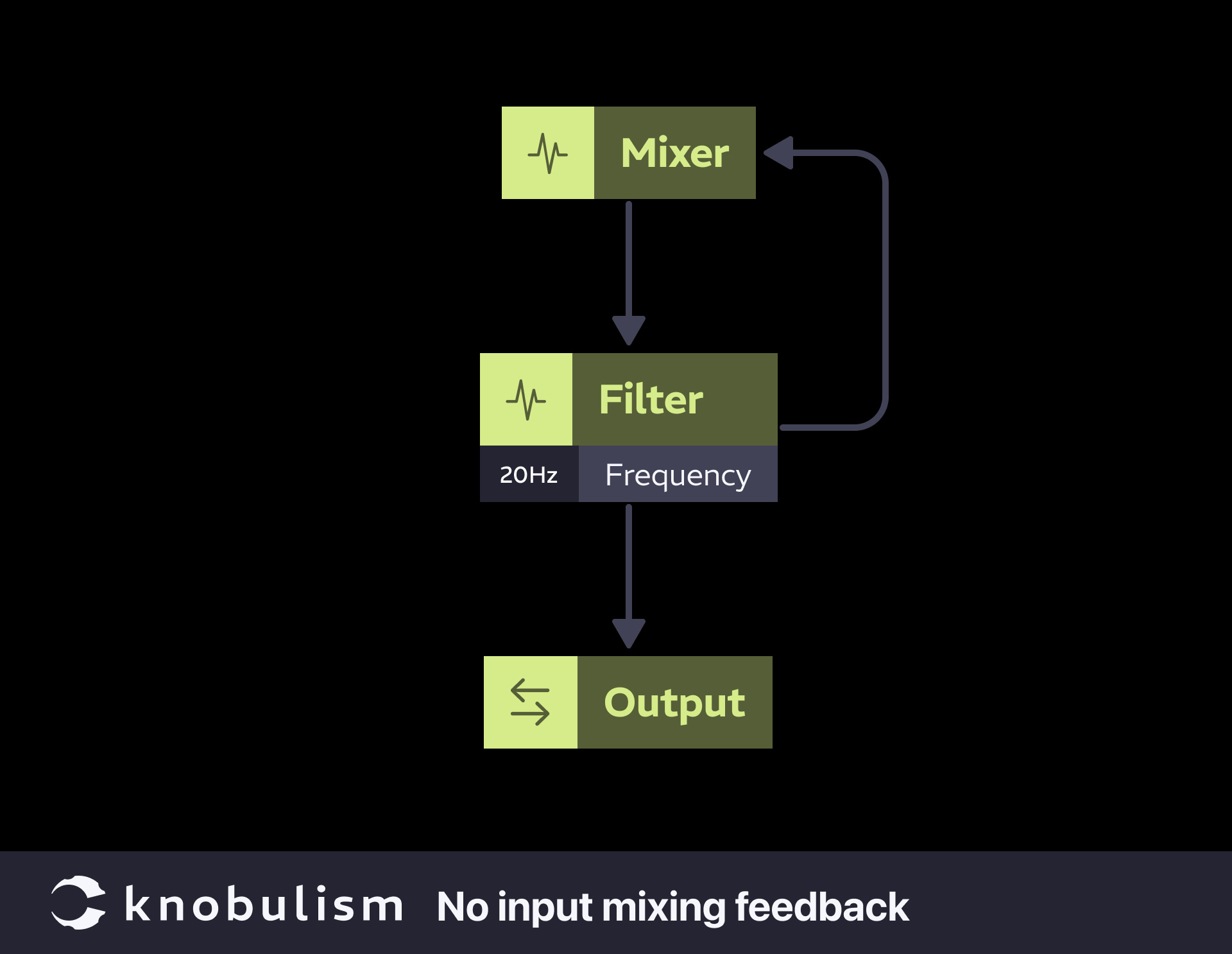 knobulism-feedback-no-input-mixing Patch: No input mixing