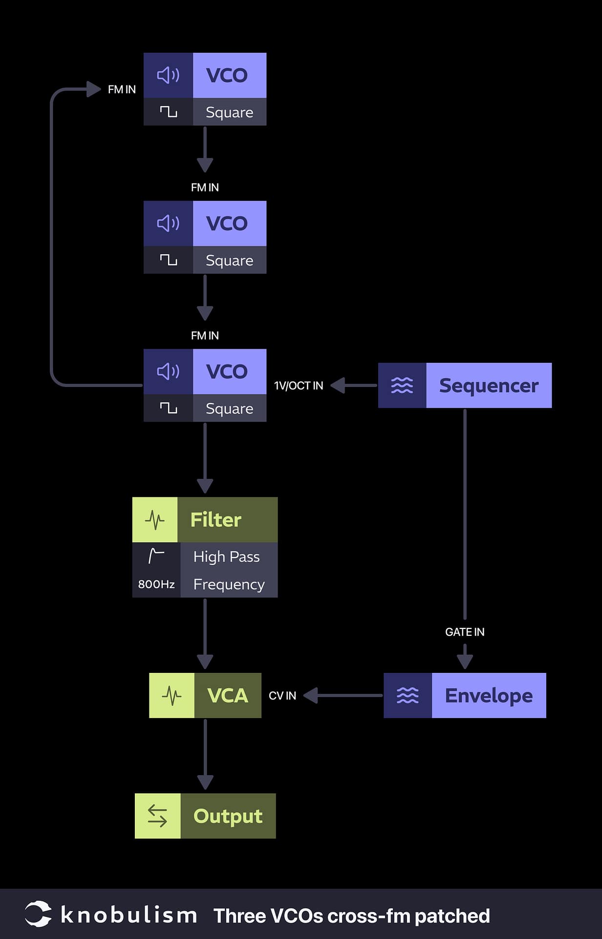 Patch: Three VCOs cross-patched