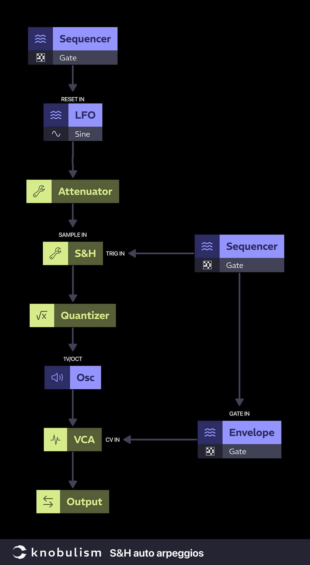 knobulism-sample-and-hold-auto-arpeggios Patch: Sample and hold auto arpeggios