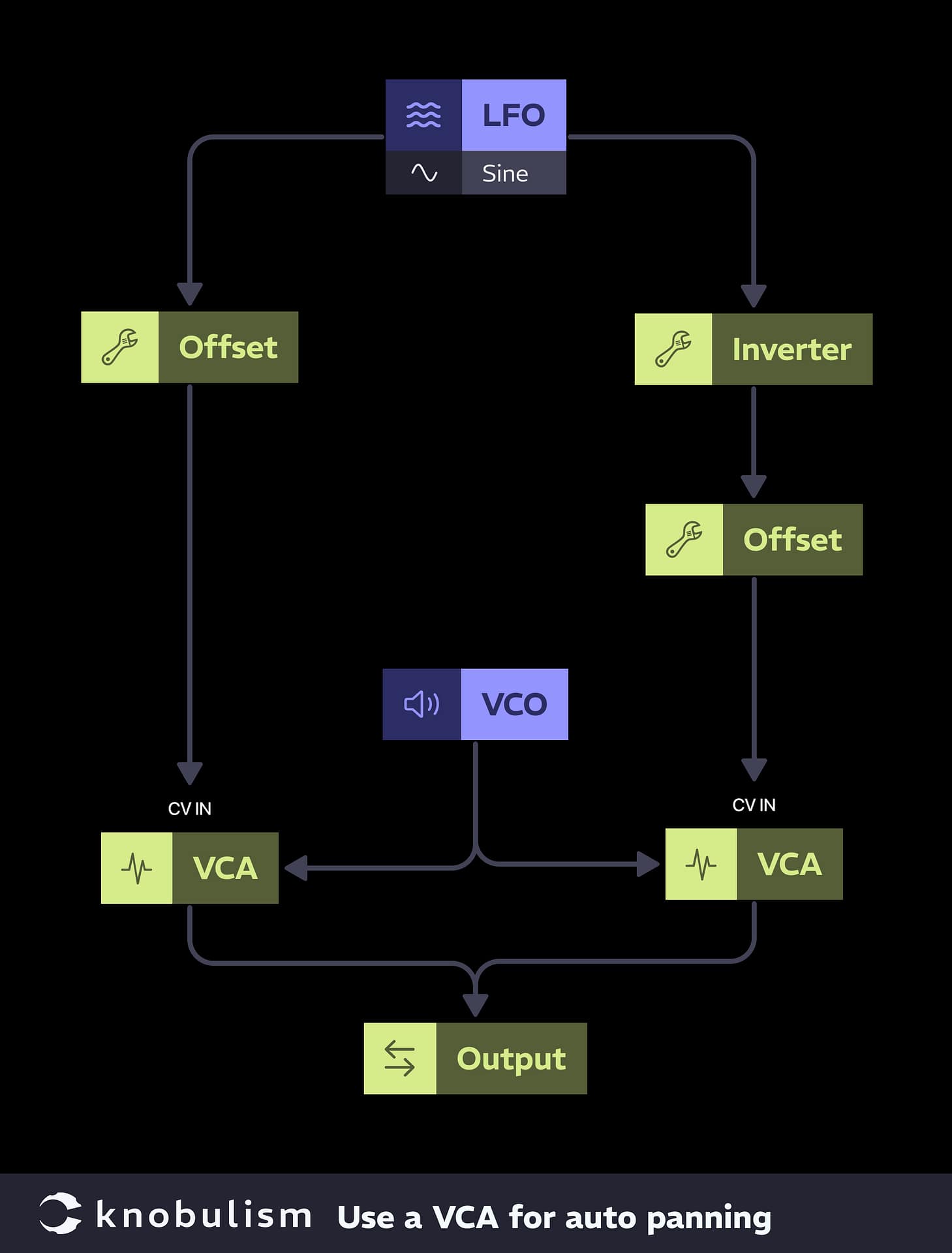 Patch: VCA as an auto panner