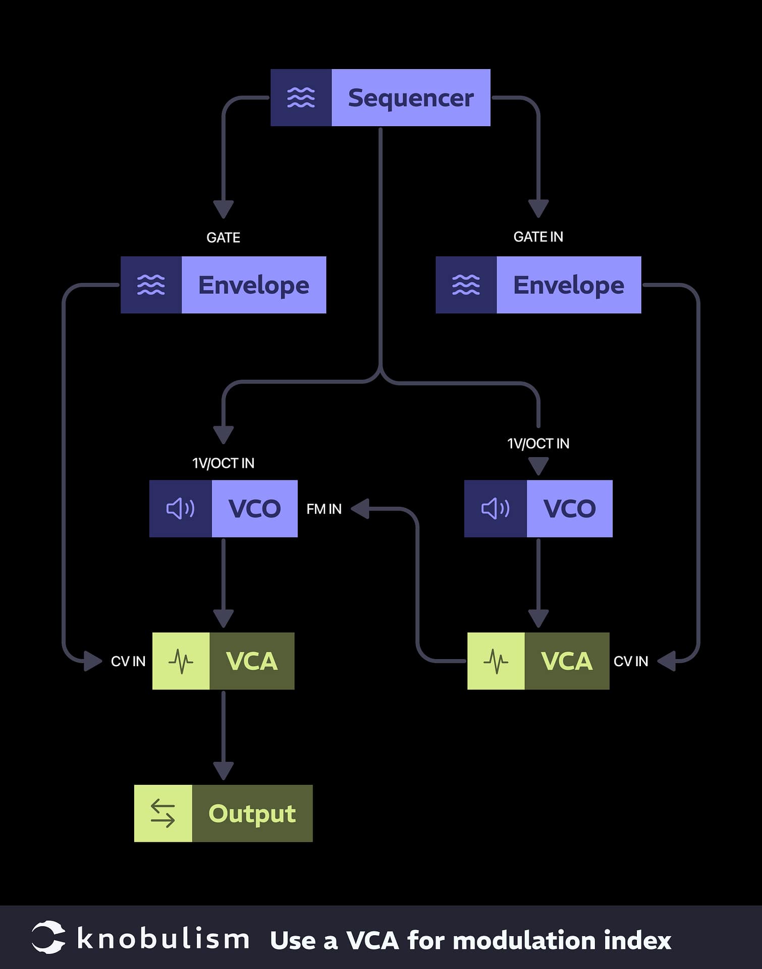 Patch: VCA as a modulation index