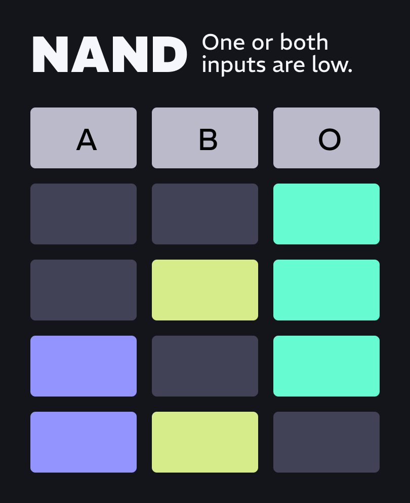 knobulism-chart-logic-NAND A truth table for NAND logic