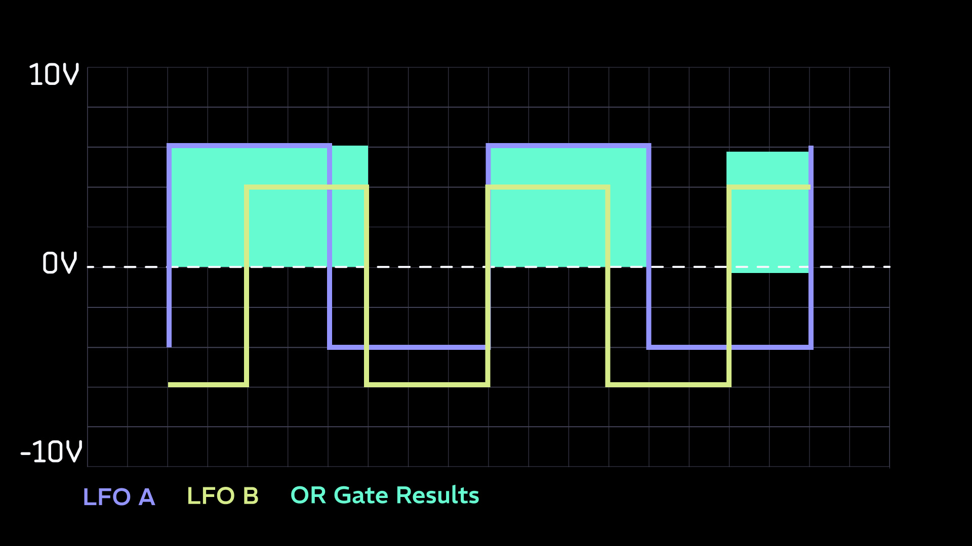 knobulism-chart-logic-OR-example chart showing two overlapping LFOs and the gate pattern created by combining them in OR logic