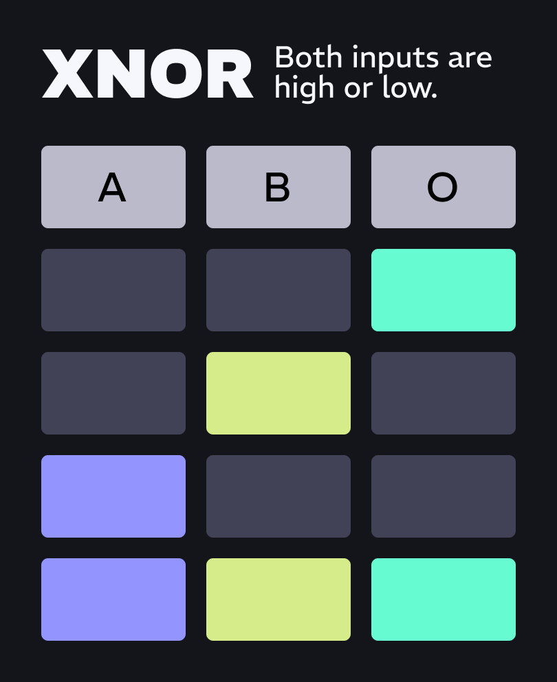 knobulism-chart-logic-XNOR A truth table for XNOR logic