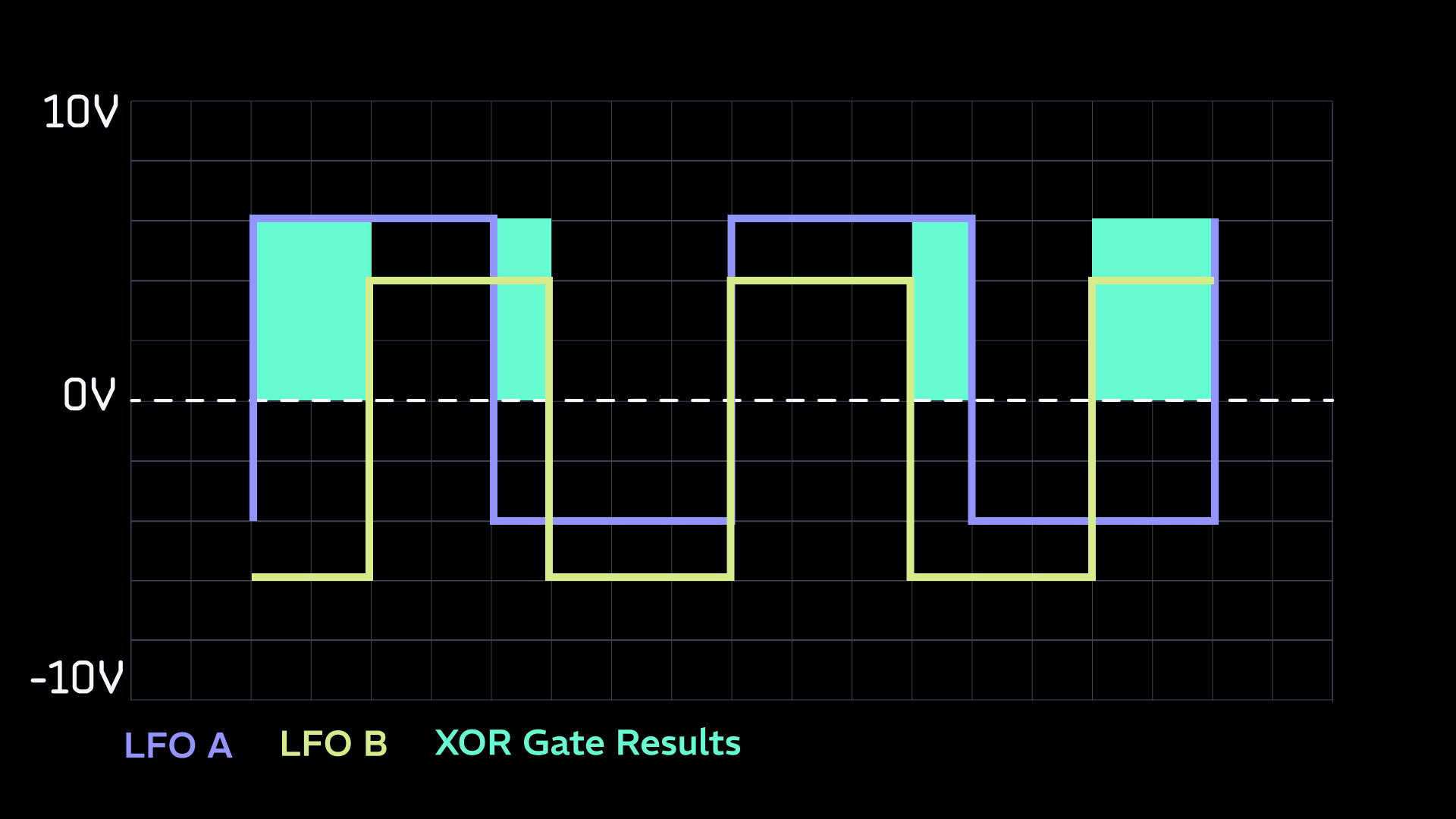 knobulism-chart-logic-XOR-example chart showing two overlapping LFOs and the gate pattern created by combining them in XOR logic