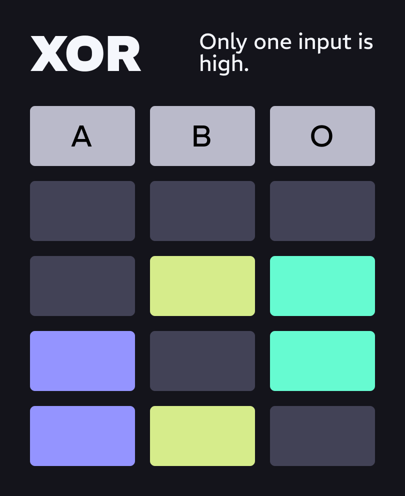 knobulism-chart-logic-XOR A truth table for XOR logic