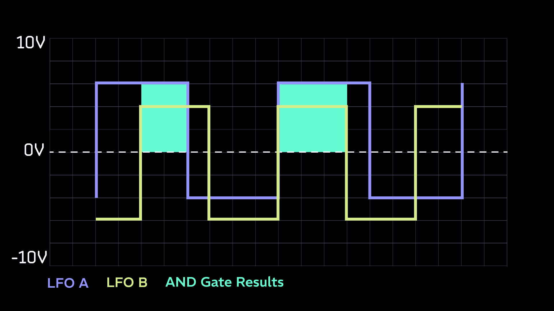 knobulism-chart-loogic-AND-example chart showing two overlapping LFOs and the gate pattern created by combining them in AND logic
