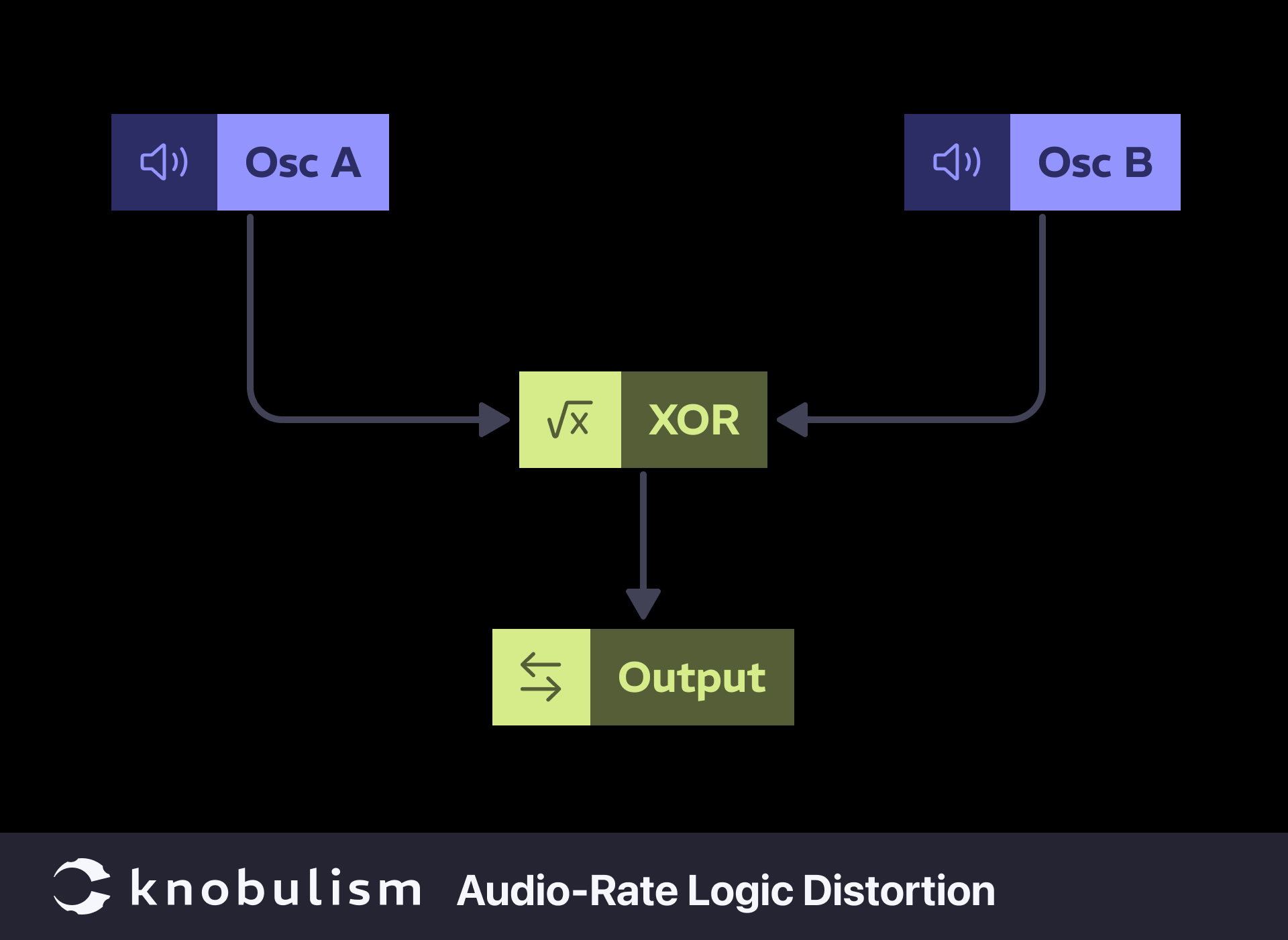 knobulism-patch-audio-rate-logic-distortion Chart showing how to patch audio rate logic distortion