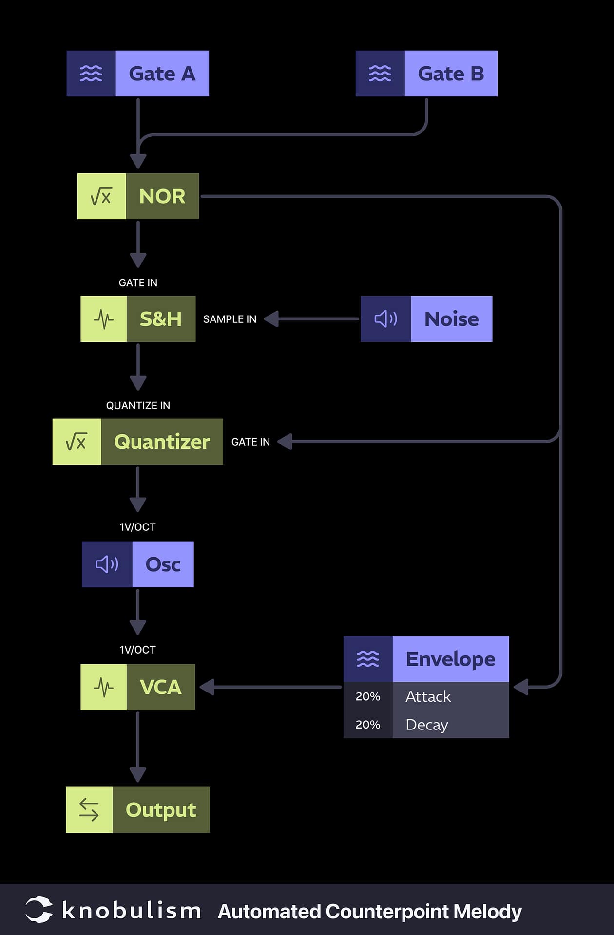 knobulism-patch-automated-counterpoint-melody Chart showing how to patch automated counterpoint melody