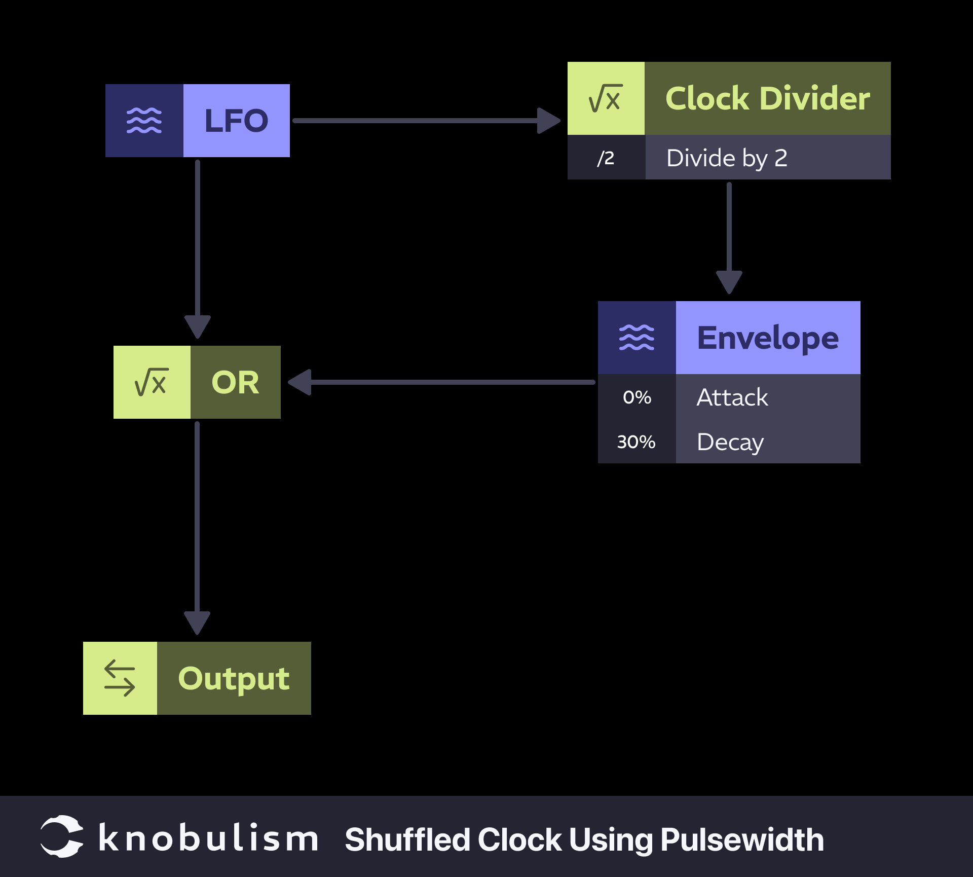 knobulism-patch-shuffled-clock-using-pulsewidth Chart showing how to patch shuffled clock