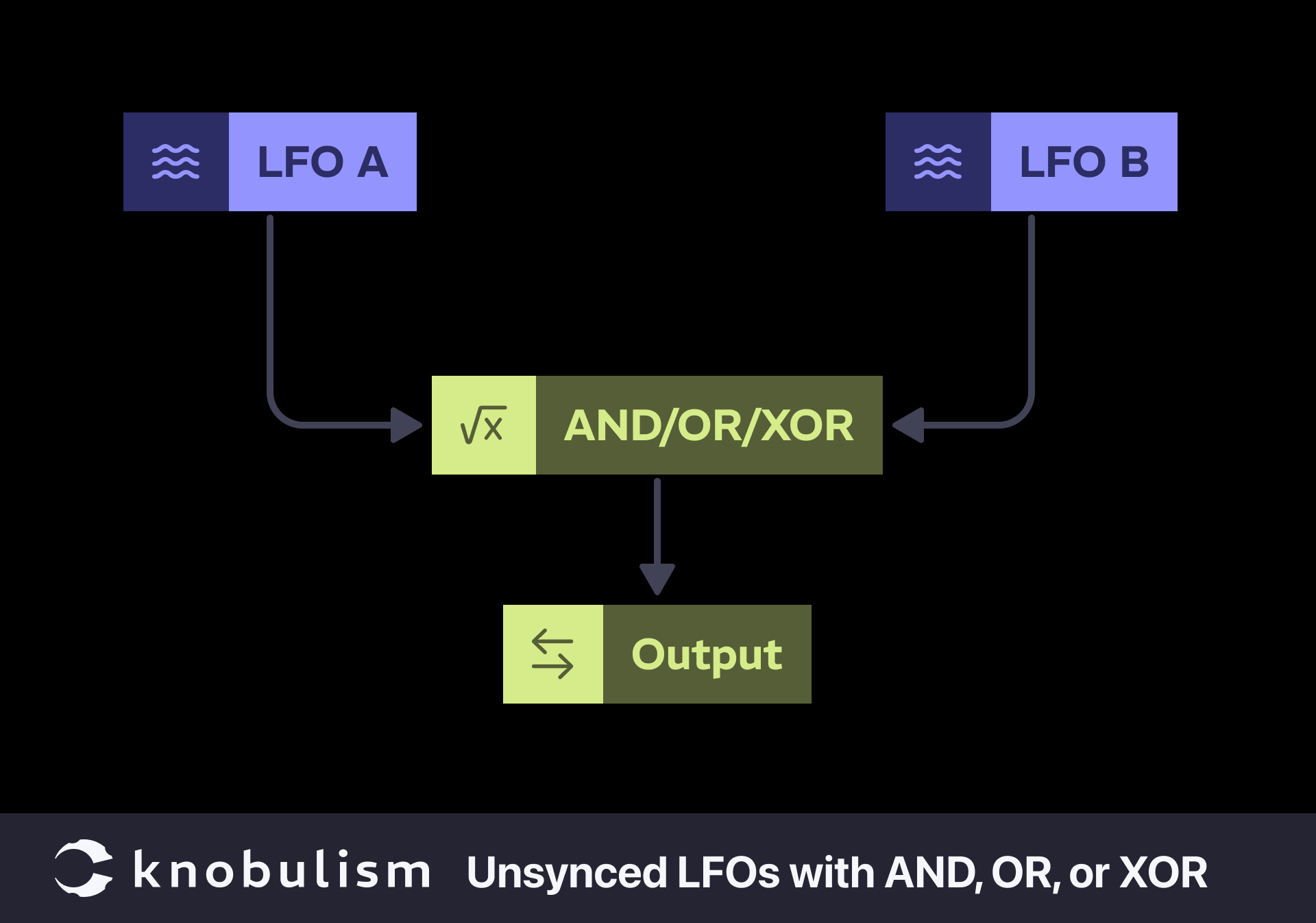 knobulism-patch-unsynced-lfos Chart showing how to patch unsynced LFOs with logic types